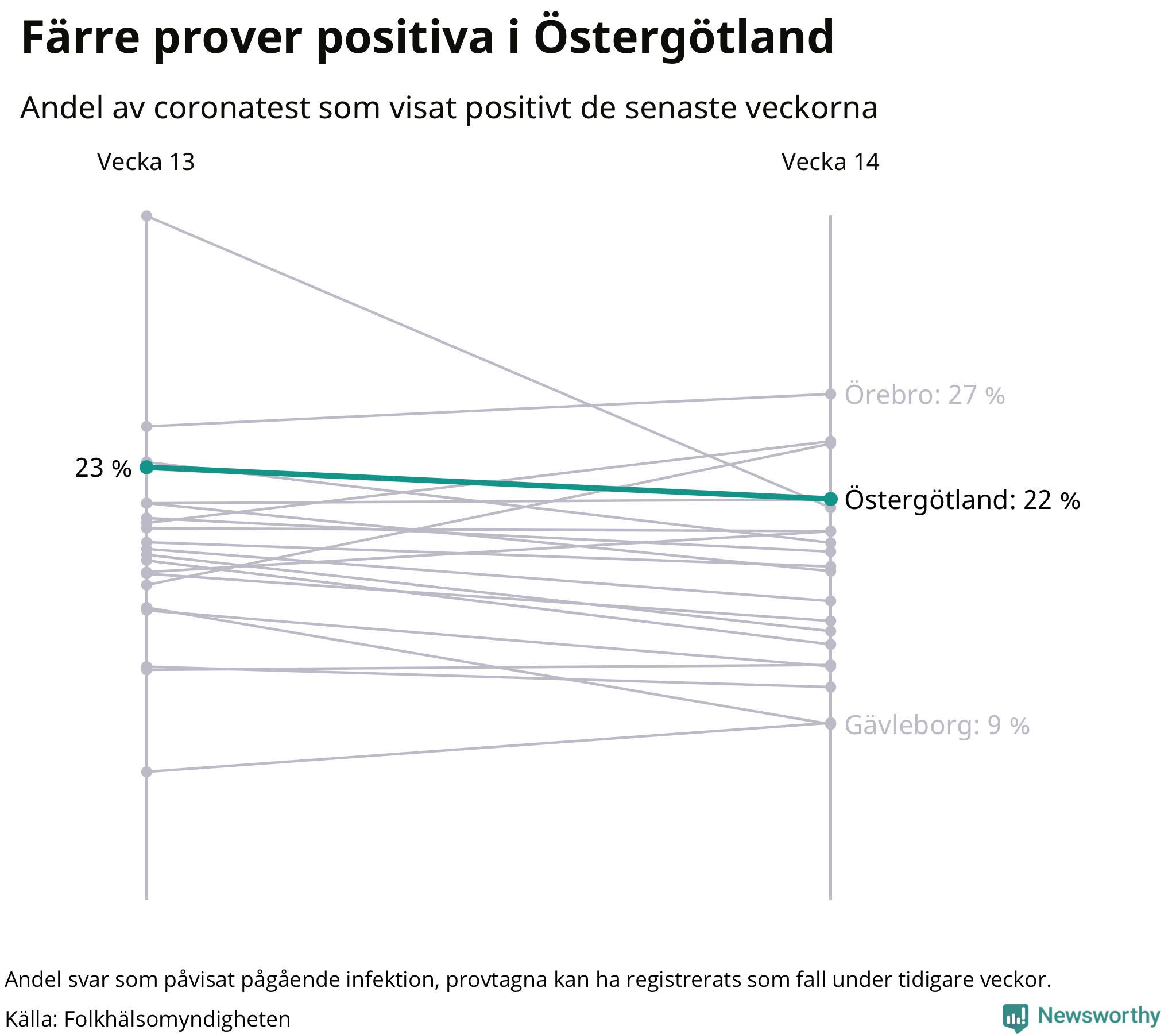 Andel av proverna som var positiva förra veckan